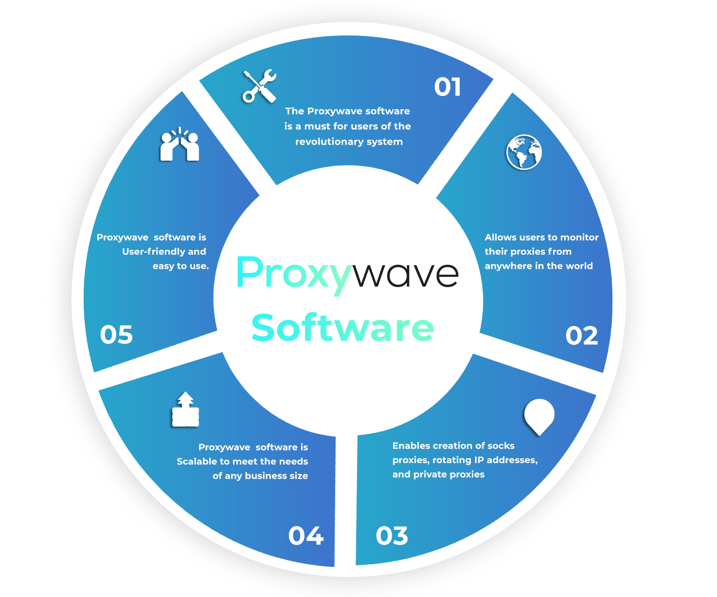 Creating your own 4G & 5G mobile proxy with ProxyWave